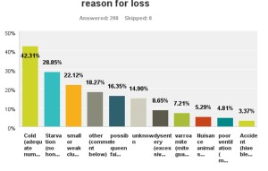 Reason for loss