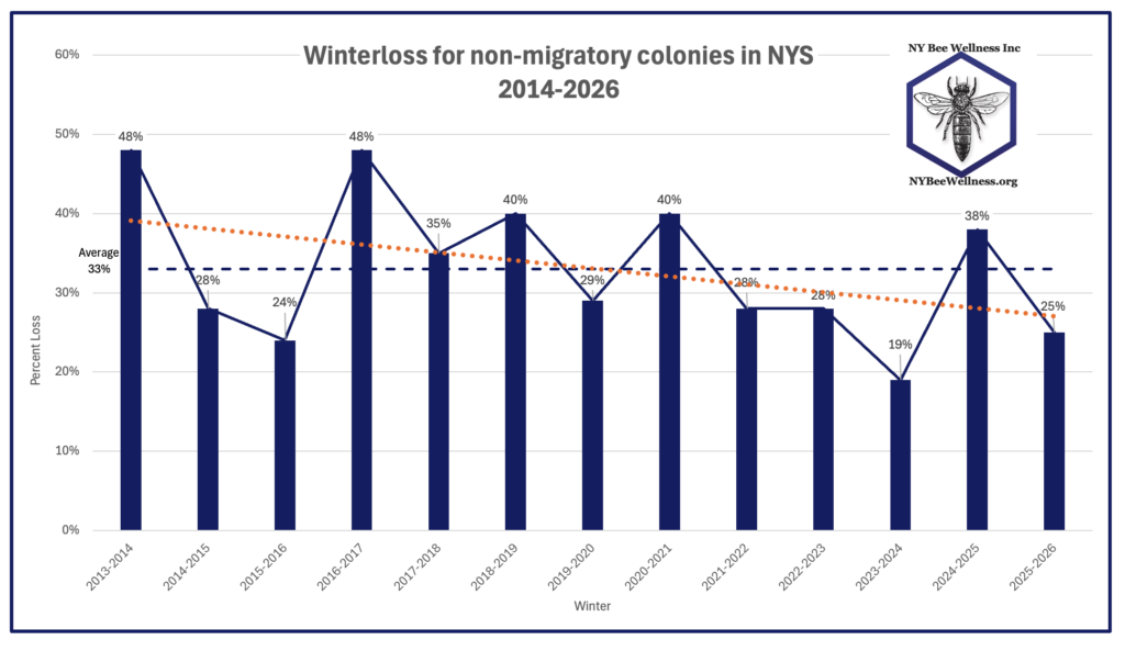 25% Loss for Non-Migratory Beekeepers in New York State 2025-2026